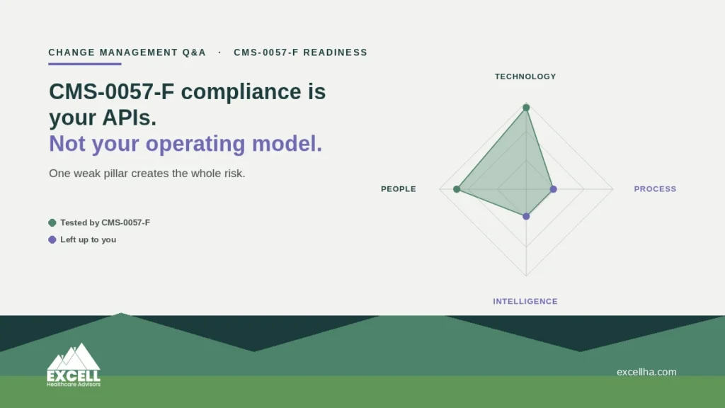 CMS-0057-F compliance is your APIs. Not your operating model.