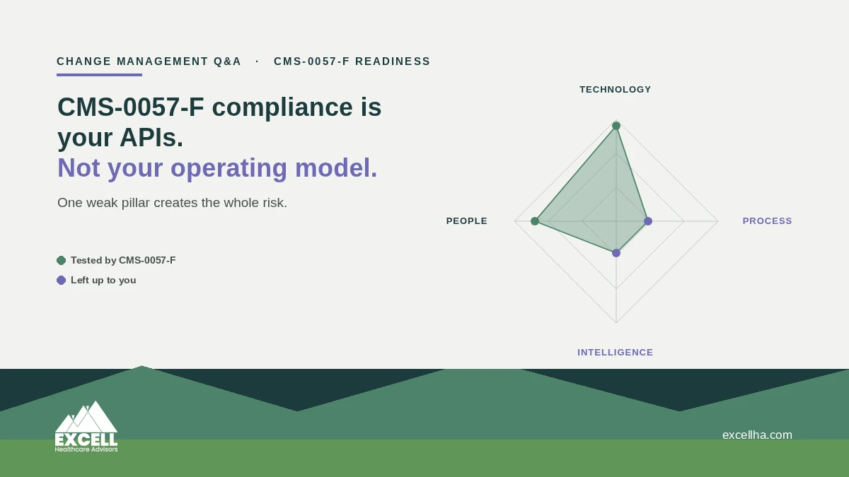 CMS-0057-F compliance is your APIs. Not your operating model.